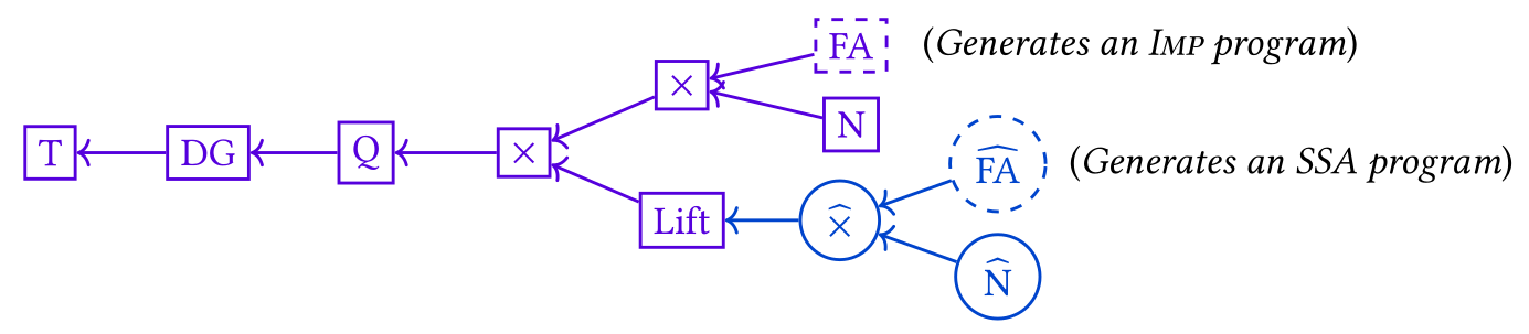 The functor chain used in the paper